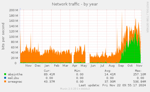 yearly graph