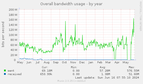 Overall bandwidth usage