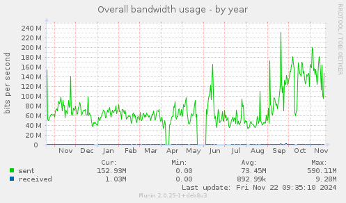 Overall bandwidth usage