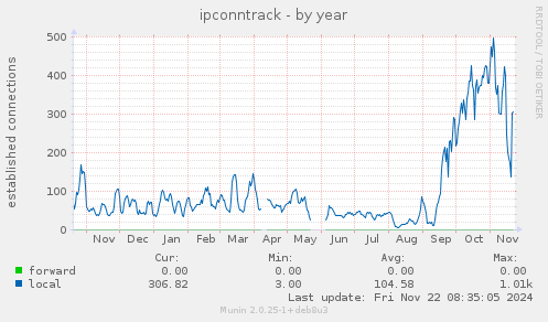 ipconntrack