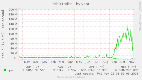 yearly graph