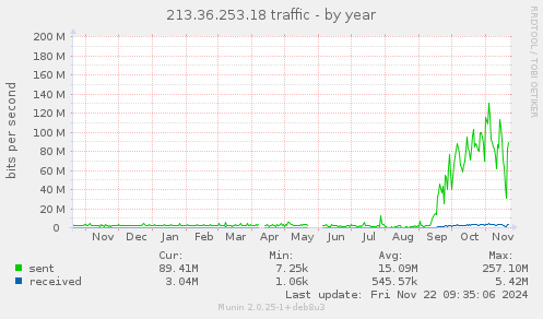 yearly graph