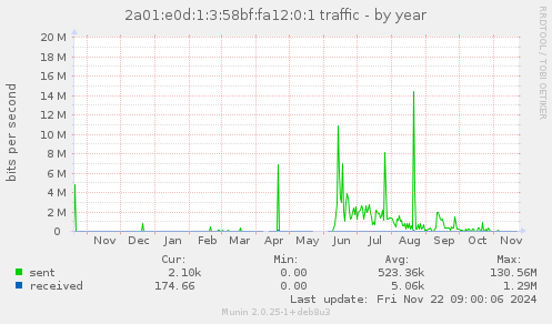 yearly graph