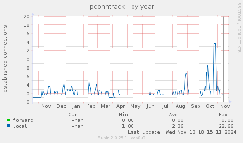 yearly graph