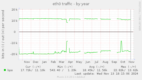 yearly graph