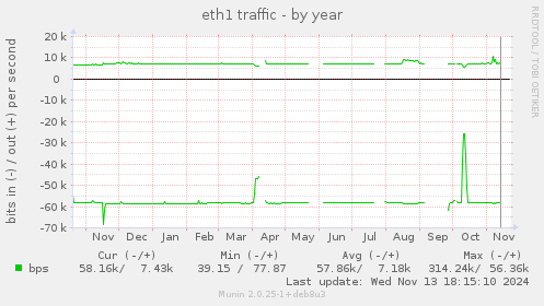 eth1 traffic