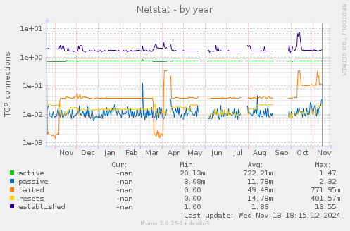 yearly graph