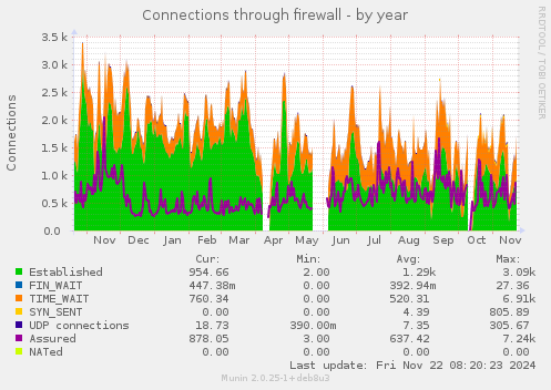 yearly graph