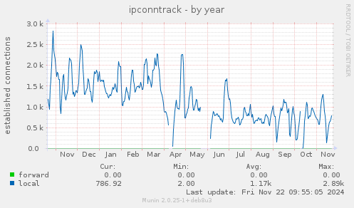 yearly graph