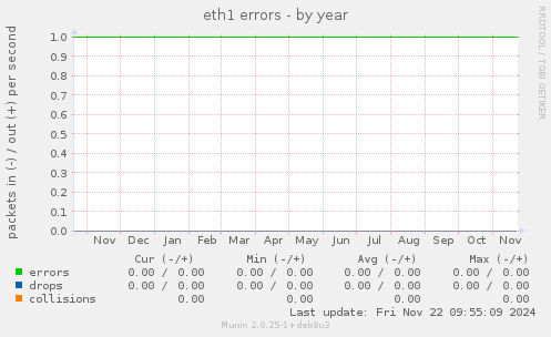 eth1 errors