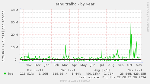 yearly graph