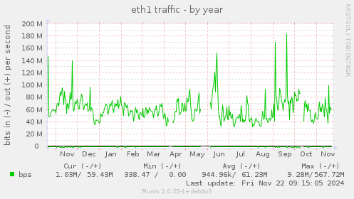 yearly graph