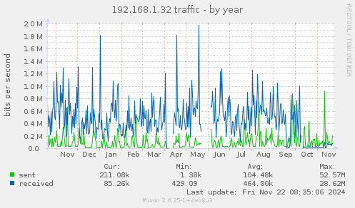 192.168.1.32 traffic