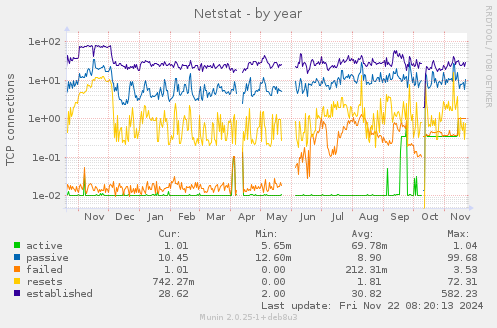 yearly graph