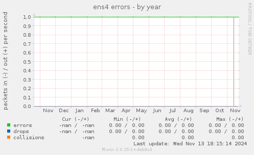 ens4 errors