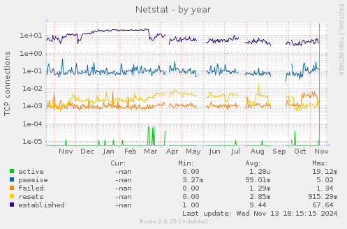 Netstat