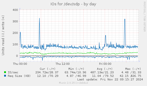 IOs for /dev/sdp