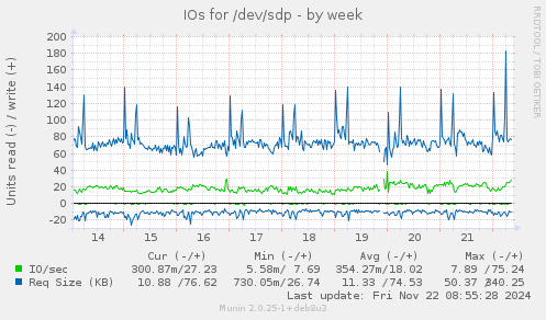 IOs for /dev/sdp