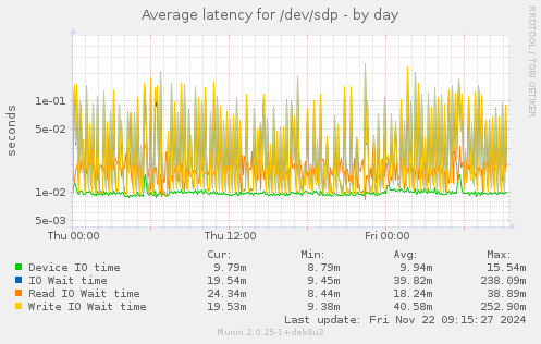 Average latency for /dev/sdp