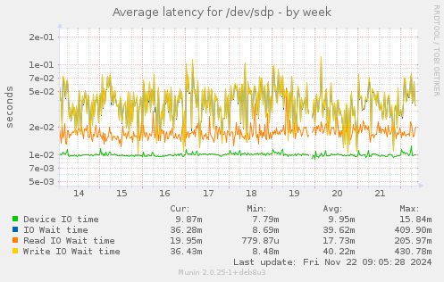 Average latency for /dev/sdp