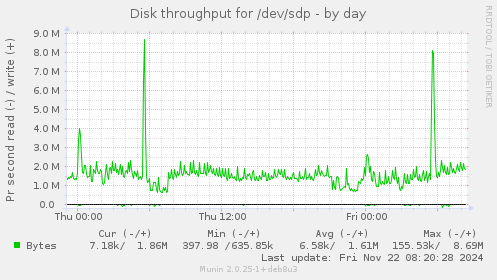 Disk throughput for /dev/sdp