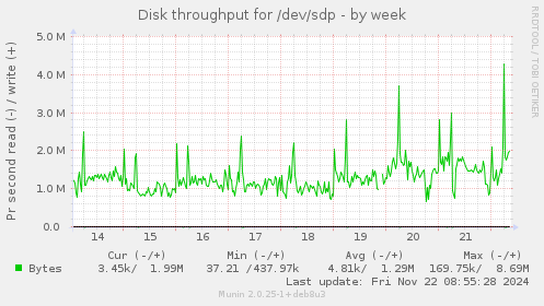 Disk throughput for /dev/sdp