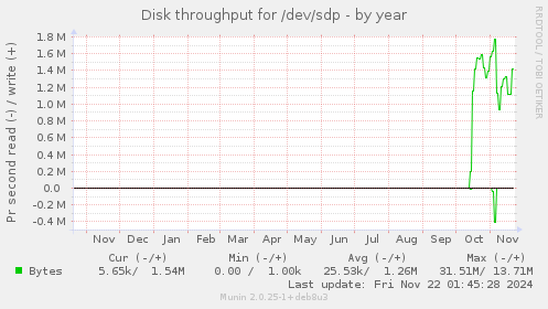 yearly graph