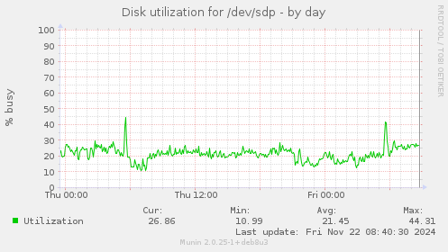 Disk utilization for /dev/sdp