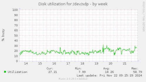 Disk utilization for /dev/sdp