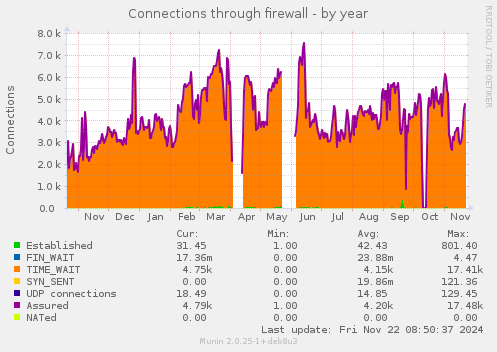 yearly graph