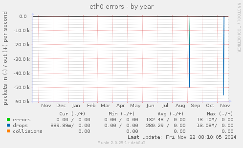 eth0 errors