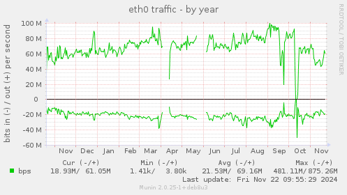 eth0 traffic