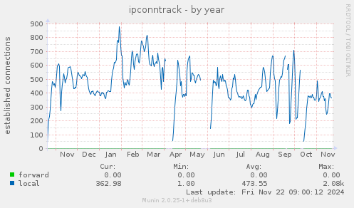 yearly graph