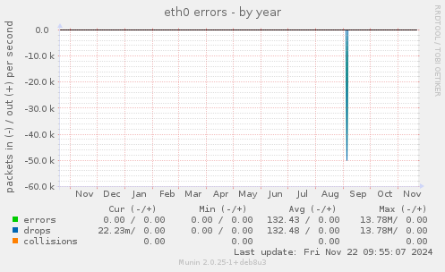 eth0 errors