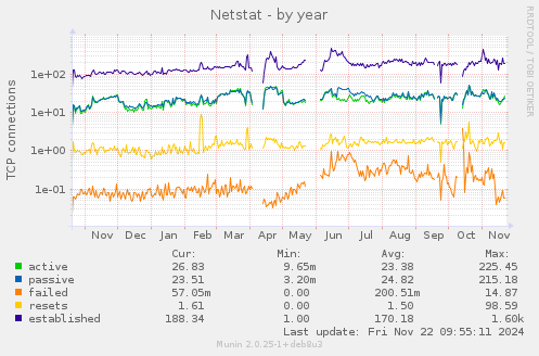 yearly graph