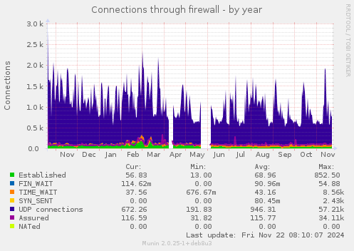 Connections through firewall