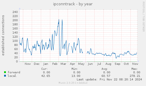 ipconntrack