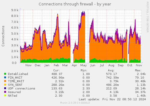 Connections through firewall