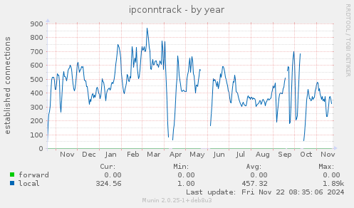 yearly graph