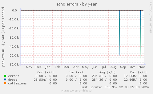 eth0 errors