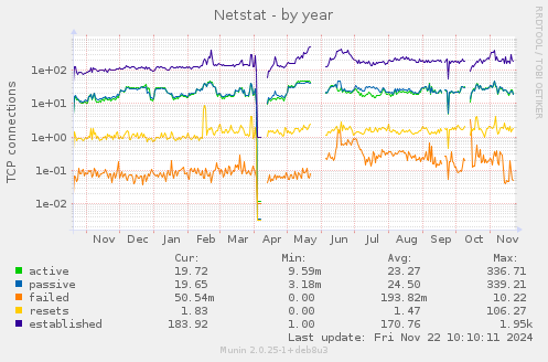 yearly graph