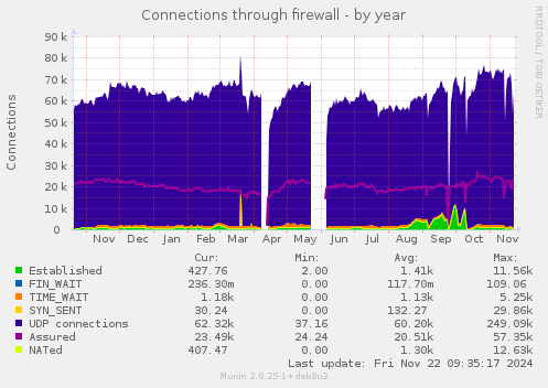 yearly graph