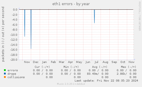 eth1 errors