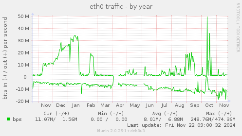 eth0 traffic