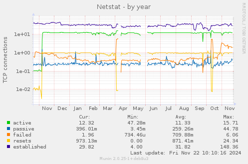 yearly graph