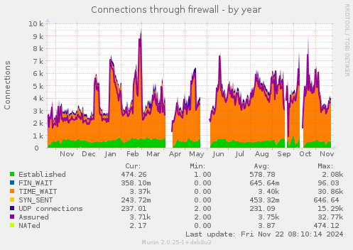 yearly graph