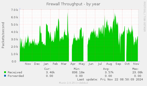 yearly graph