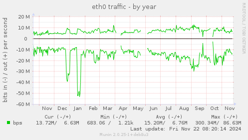 eth0 traffic