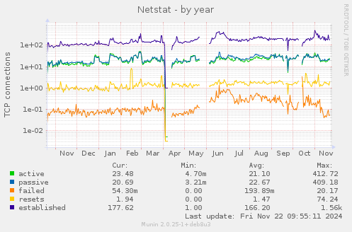 yearly graph