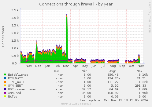 yearly graph